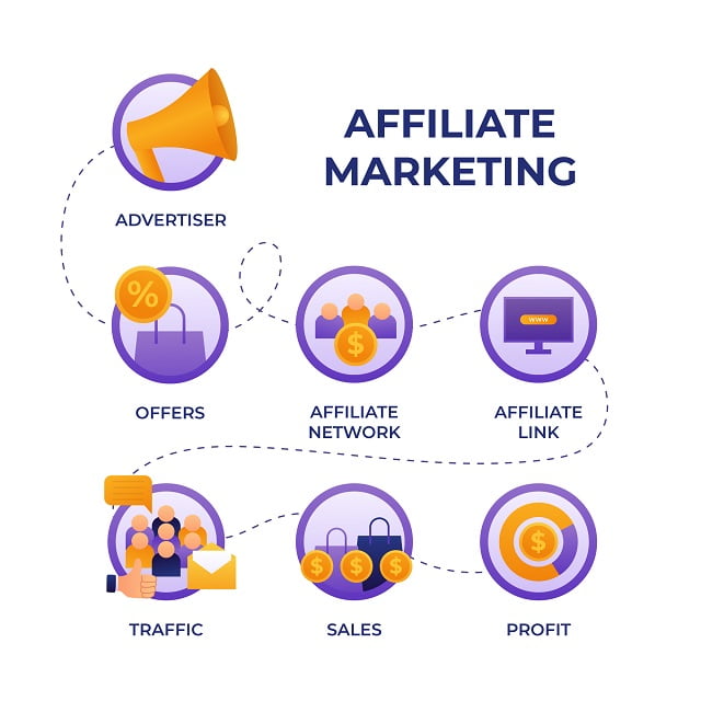 Affiliate Marketing