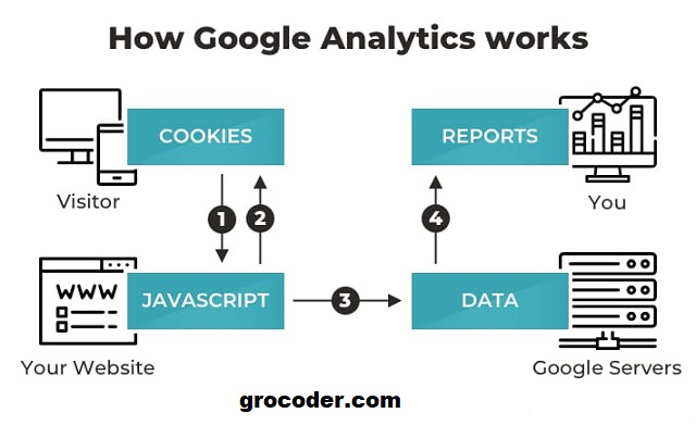 Google Analytics setup